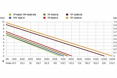 График погружного насоса Metabo TPF 6600 SN